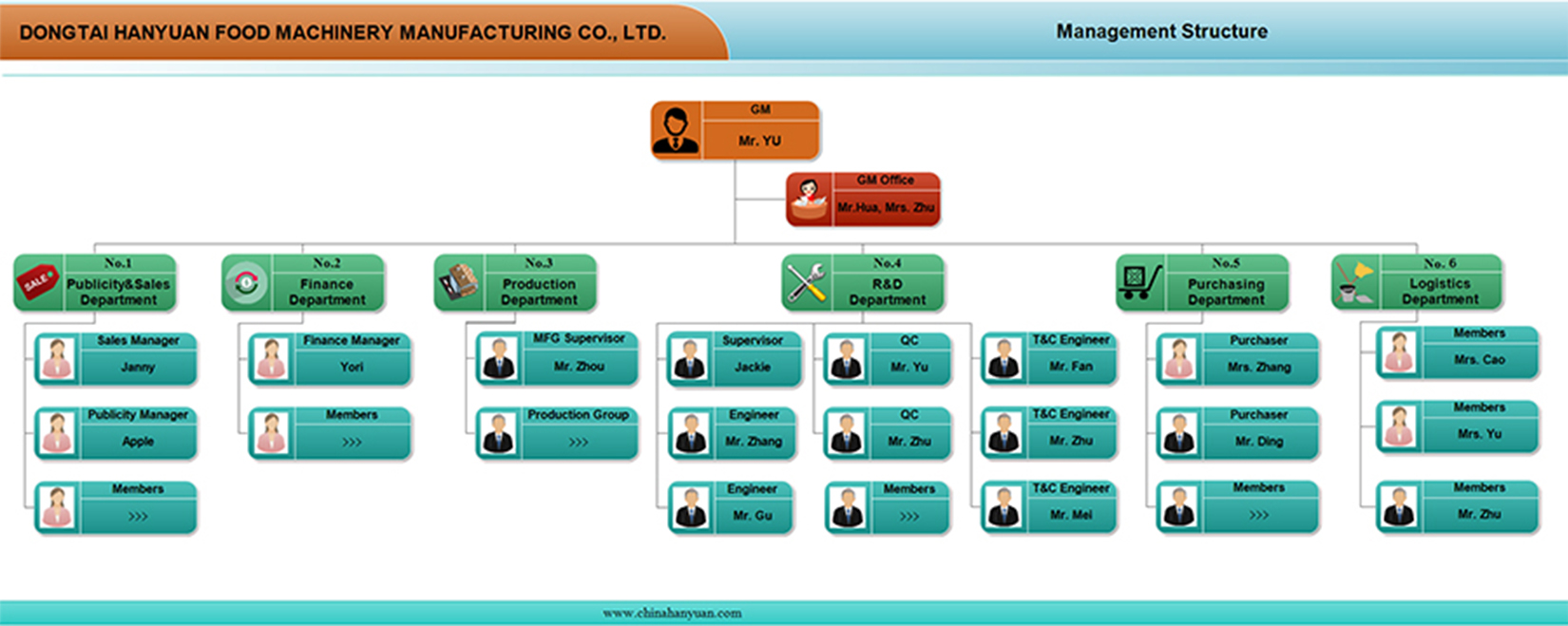Management Structure-HANYUAN MACHINERY